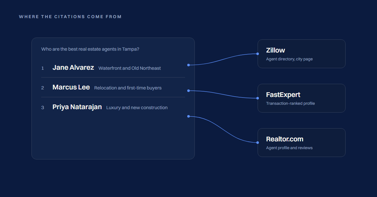 Diagram tracing three AI-recommended real estate agents back to the directories that supplied the recommendation.